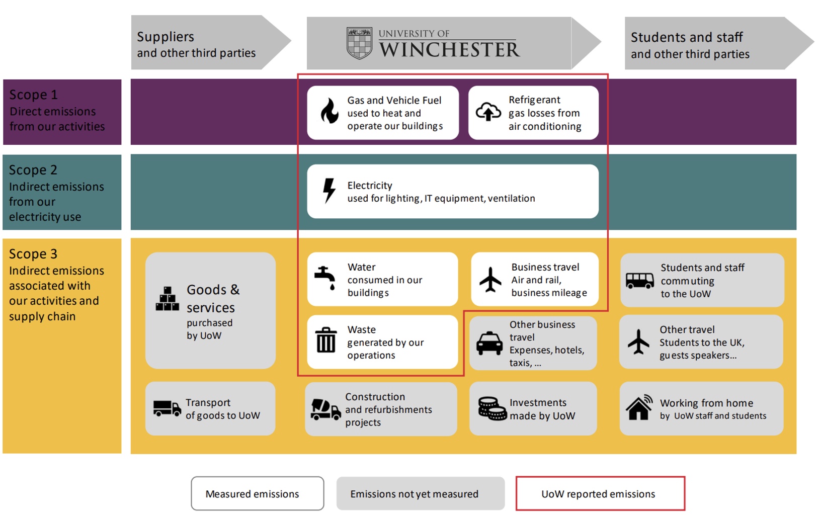Infographic covering the University's carbon footprint emissions