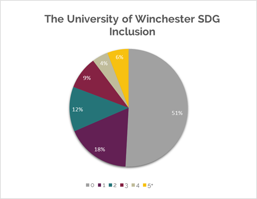 Sustainable Development Goals pie chart