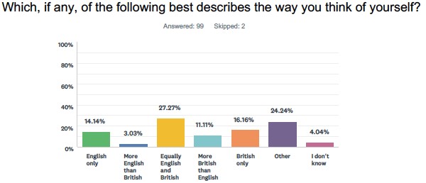 St George research bar chart two