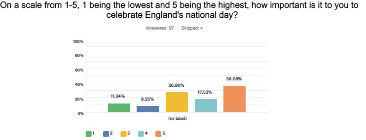 St George research bar chart three