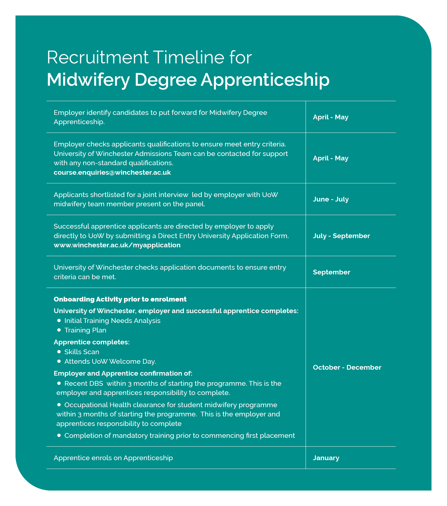 Flow chart of the application process for Midwifery Apprenticeships
