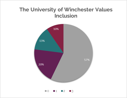 University Values inclusion pie chart